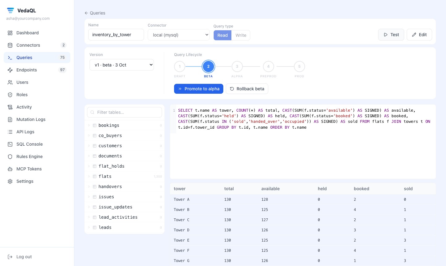 A VedaQL query: its stage (draft to prod), the tables, the SQL and the results of a test run